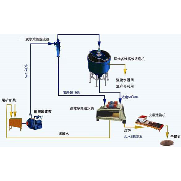 点击查看详细信息<br>标题：尾矿干排方案 阅读次数：4967